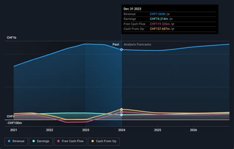 SWX: BOSN Interactive Stock Chart